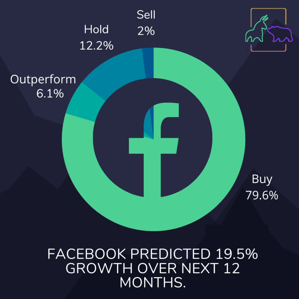 Facebook stock price prediction. Strong buy and growth.